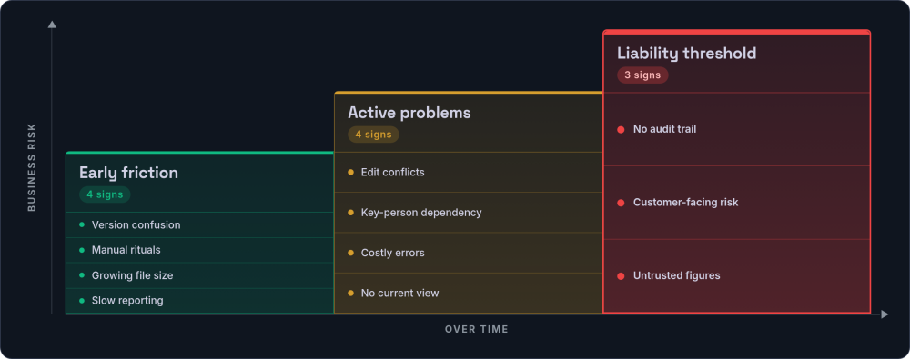 Three rising blocks on one baseline: four early friction signs in green, four active problems in amber, three liability threshold signs in red, as risk climbs over time