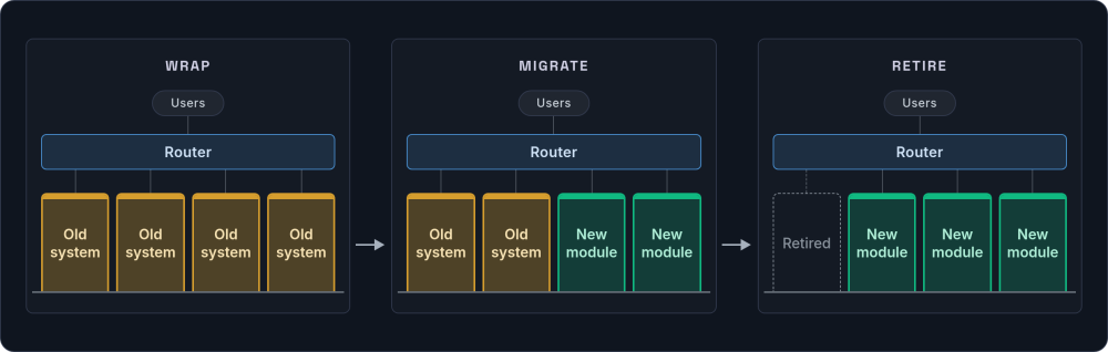 Three stages of the strangler fig pattern: a router wraps an old system of four blocks, new modules replace them one at a time, and the last old block is retired