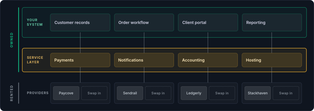 Three tiers: owned systems on top, an amber service layer beneath, and four rented provider slots at the base, each with a dashed swap-in space beside the current provider