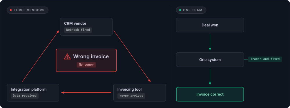 Three vendor nodes pointing arrows at each other around a wrong invoice with no owner, beside a single straight lane from deal won to one system to invoice correct