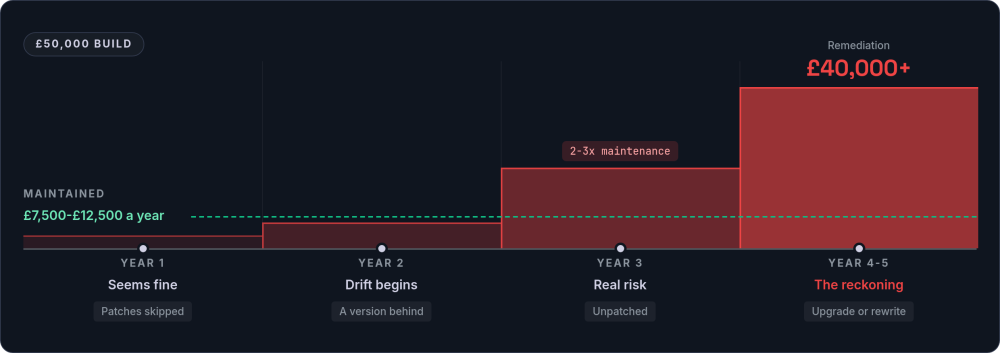 Timeline of a 50,000 pound build left unmaintained: red steps rising year by year to a 40,000 pound remediation step at year four to five, crossing the dashed line of one year of maintenance