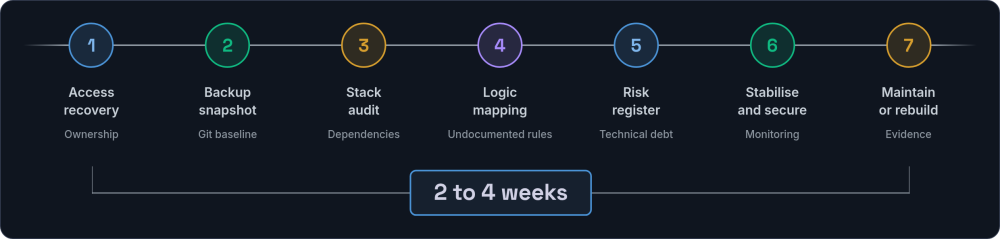 Timeline of seven takeover phases in order: access recovery, backup snapshot, stack audit, logic mapping, risk register, stabilise and secure, maintain or rebuild, spanning two to four weeks