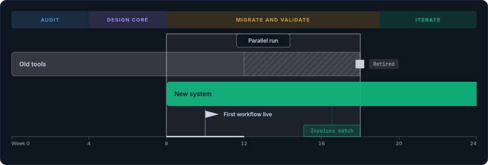 Timeline over 24 weeks with four phases, an old tools lane retiring and a new system lane starting at week eight, overlapping in a parallel run band, first workflow live at weeks eight to twelve