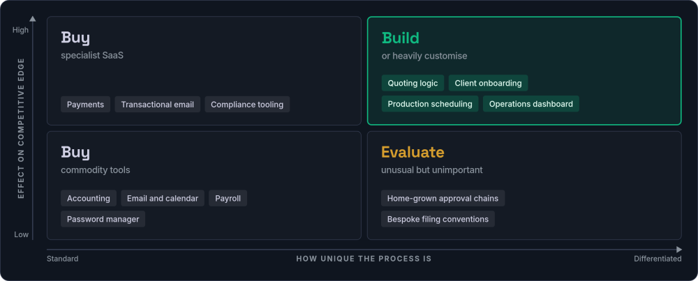 Two-by-two matrix of business systems: buy commodity tools and specialist SaaS, build or heavily customise core systems, evaluate anything unusual but unimportant