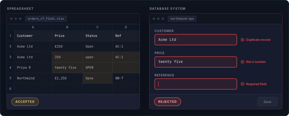 Two mockups side by side: a workbook accepting four order rows with a text price, one status spelled four ways and an empty reference, and a record form rejecting the same entry