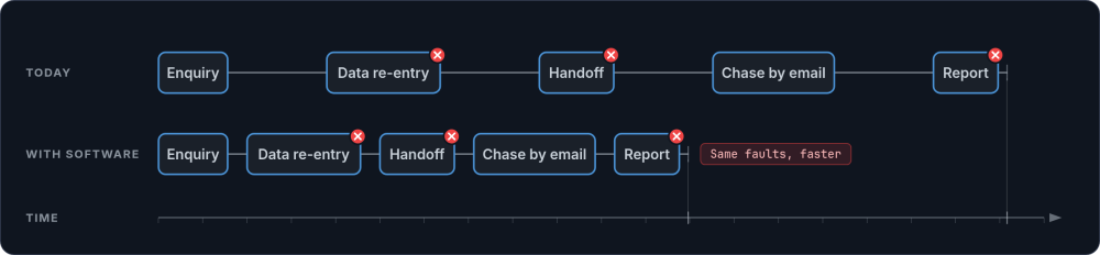 Two process tracks against one time axis: the same five steps carrying the same three red faults, the lower track finishing sooner because software has only made it faster