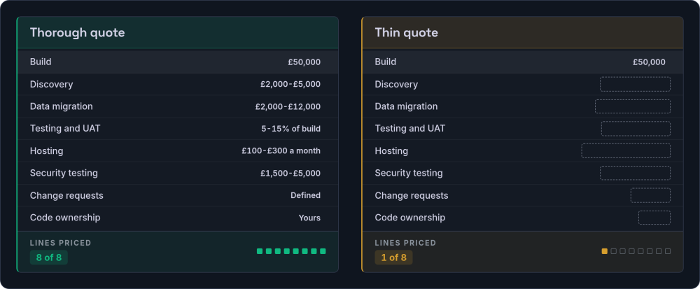 Two quote sheets side by side with the same eight line items: the left prices every line, the right matches the 50,000 pound build figure and leaves the other seven as dashed empty fields