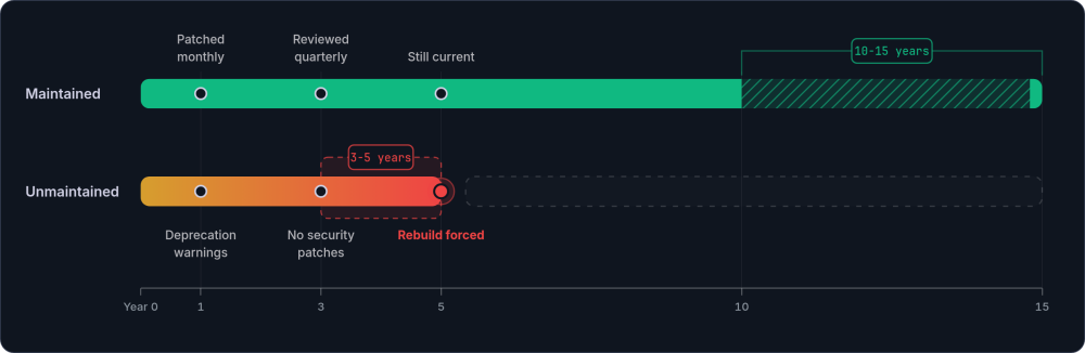 Two tracks on a shared year axis: a maintained system running as a green bar from year zero to fifteen, and an unmaintained one stopping at a forced rebuild between years three and five