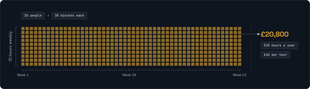 Unit chart of 520 amber cells, ten hours a week across fifty-two weeks, beside the annual figure of 20,800 pounds at 40 pounds an hour for a team of twenty