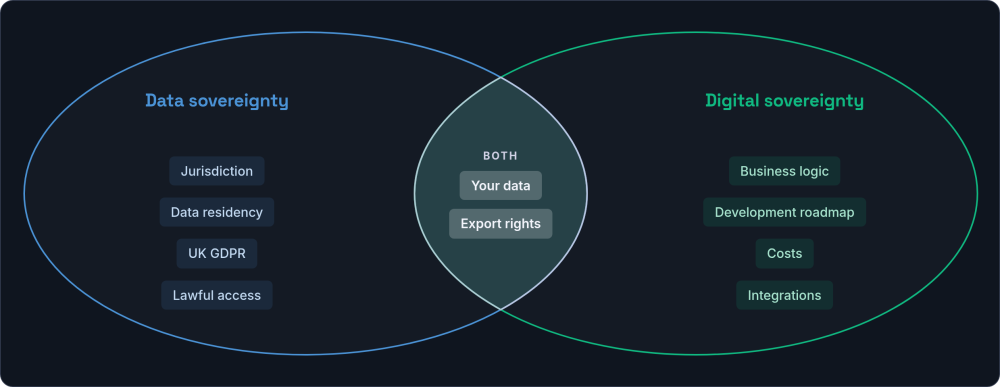 Venn diagram: data sovereignty covers jurisdiction, residency and lawful access; digital sovereignty covers business logic, roadmap, costs and integrations; both hold your data and export rights